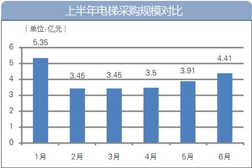 上半年电梯采购额24.1亿