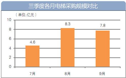 三季度电梯采购20.7亿元