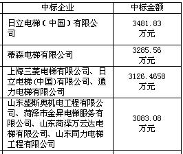 第三季度电梯采购十大标花落谁家