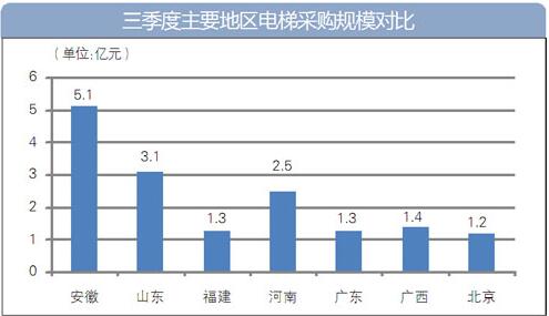 三季度安徽电梯采购额领跑全国