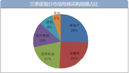 三季度房地产电梯采购额5.3亿