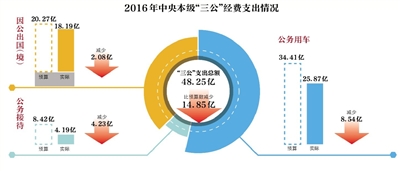 多部门零公车采购