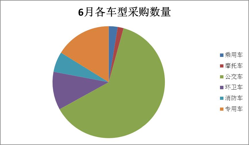 采购额再升温 6月汽车采购迎高潮