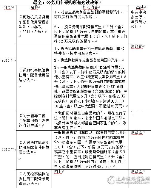 除了“双18” 公车采购还有哪些必读政策