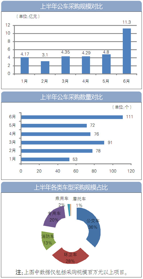 2017年上半年汽车采购总额超32亿元