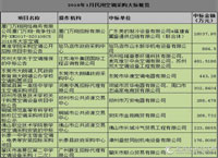 2018年1月民用空调采购大标概览