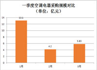 1月空调电器采购规模居首