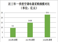 一季度呈现逐年增长态势