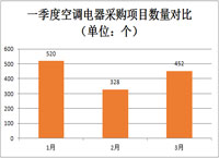 一季度空调电器采购项目数量对比