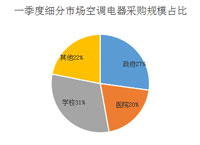 教育系统空调电器采购规模占比三成