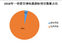 一季度 空调电器废标率4%