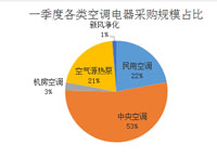 中央空调采购额约12.3亿元