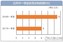 一季度家具采购额同比增长62.5%