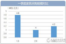 3月家具采购规模约2.5亿元