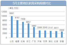 5月全国家具采购额7.4亿