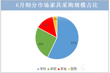 6月家具采购额11.9亿