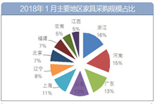 1月主要地区家具采购规模对比