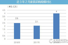 2月主要地区家具采购规模对比