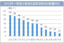 一季度 山东家具采购数量最多