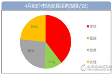 4月家具采购规模达4.6亿元