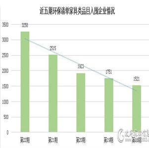 22期环保清单发布 2万多款家具可优先采购