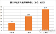 三季度 山东4亿多全国领跑