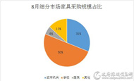 8月 全国家具采购额14.2亿