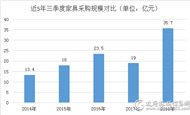 三季度 学校采购规模17.2亿元