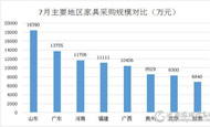 7月 全国家具采购额13.2亿