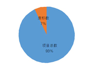 2017年家具废标项目数量占比