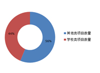 14个千万元以上学校类家具采购项目