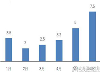 6月 家具采购规模近7.5亿元