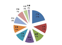 7月 家具采购规模近6亿元