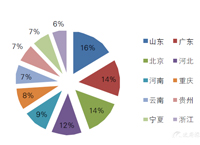 9月 家具采购额近5.5亿