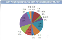 盘点2017年前两个月各地协议供货、定点家具采购项目