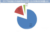 盘点2017年前两个月细分市场分布情况