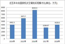 近五年中央国家机关空调批采规模对比