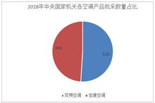 2018年中央国家机关各空调产品批采数量占比