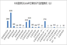 中央国家机关2018年空调批采产品数量情况