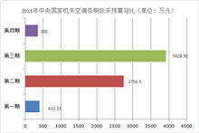 2018年中央国家机关空调各期批采预算对比