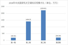 2018年中央国家机关空调批采规模对比