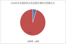 2018年中央国家机关各品牌空调批采规模占比