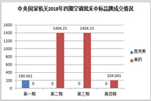 四期空调批采中标品牌成交情况