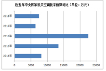 近五年中央国家机关空调批采预算对比