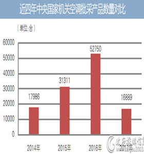 2017年中央国家机关空调批采有哪些变化？