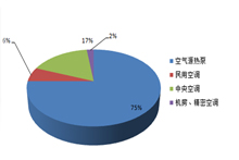 上半年 “煤改电”项目采购规模73亿元