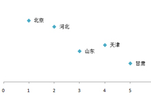 10月 多地启动电代煤改造项目