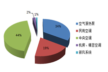 三季度 空气源热泵采购额占34%