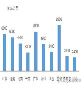 一季度家具采购规模甘肃居首 广东占次席