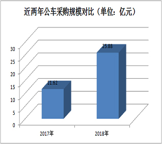 近两年公车采购第一季度情况对比